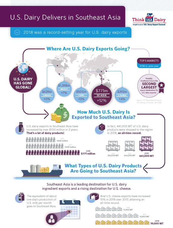 (Infographic) U.S. Dairy Cultivates Growth in SE Asia as Tariffs Take